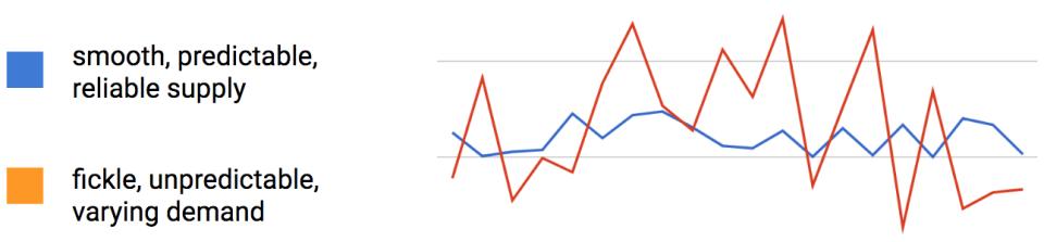 Graph of predictable and unpredictable supply